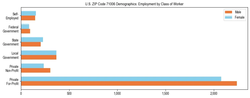 Horizontal bar chart showing employment distribution by class of worker and gender in US ZIP Code 71006, based on 2023 ACS data.