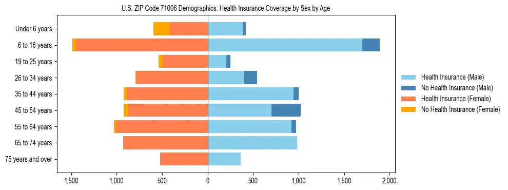 Pyramid chart showing health insurance coverage by age and sex in US ZIP Code 71006.