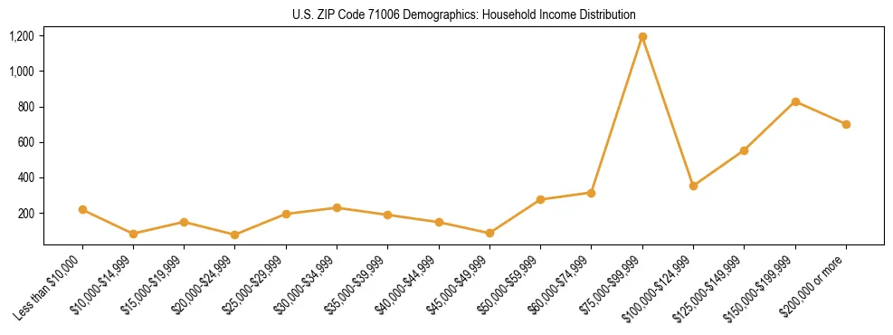 Horizontal bar chart showing household income distribution in US ZIP Code 71006.