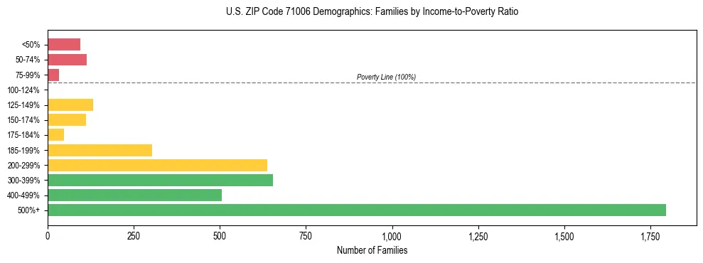 Horizontal bar chart showing family distribution by income-to-poverty ratio in US ZIP Code 71006, based on 2023 ACS data.