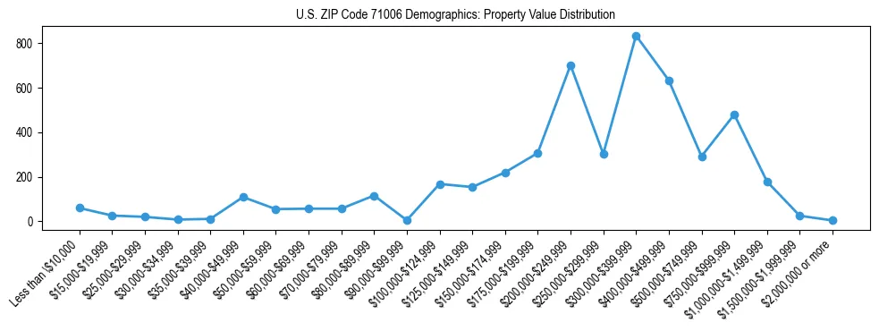 Line chart showing the distribution of property values for owner-occupied housing units in US ZIP Code 71006.