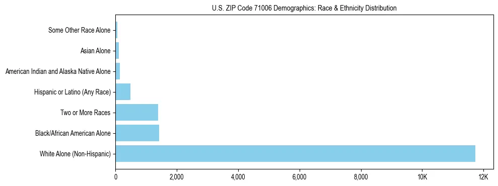 Race and Ethnicity Distribution Chart for US ZIP Code 71006
