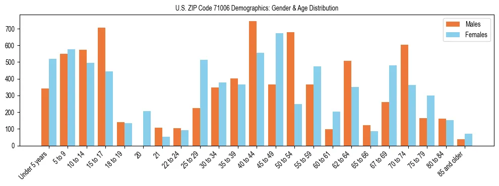 Bar chart showing the population distribution of US ZIP Code 71006 by age group and gender, based on 2023 ACS data.