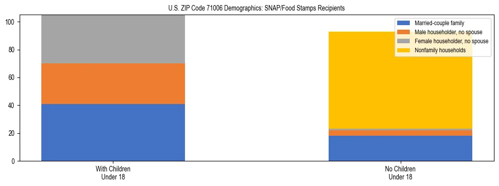 Stacked bar chart showing SNAP/Food Stamps recipient household composition by presence of children under 18 in US ZIP Code 71006, based on 2023 ACS data.