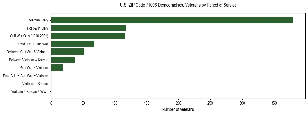 Horizontal bar chart showing veteran distribution by period of military service in US ZIP Code 71006, based on 2023 ACS data.