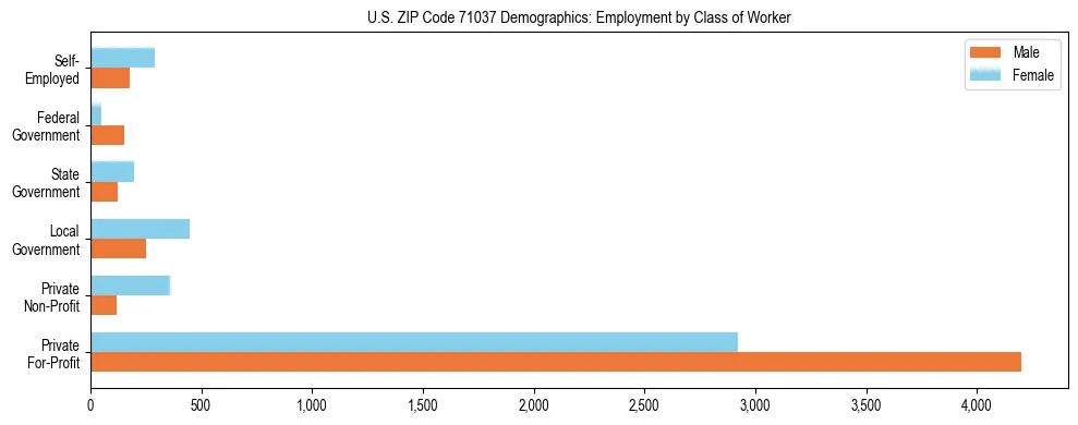 Horizontal bar chart showing employment distribution by class of worker and gender in US ZIP Code 71037, based on 2023 ACS data.