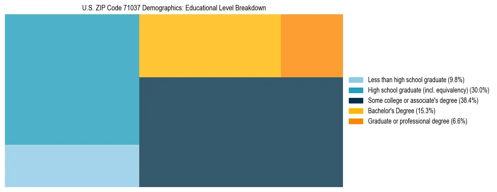 Treemap chart illustrating the educational attainment breakdown for population 25 years and over in US ZIP Code 71037.