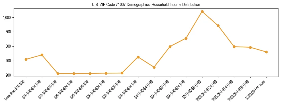 Horizontal bar chart showing household income distribution in US ZIP Code 71037.