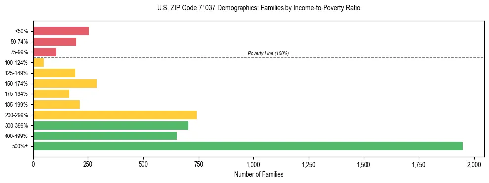 Horizontal bar chart showing family distribution by income-to-poverty ratio in US ZIP Code 71037, based on 2023 ACS data.
