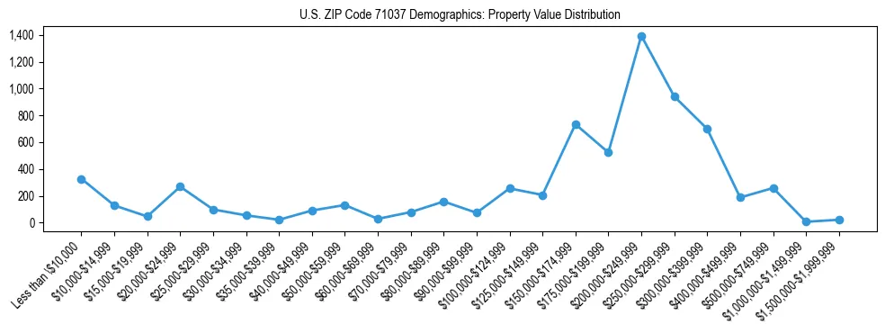 Line chart showing the distribution of property values for owner-occupied housing units in US ZIP Code 71037.