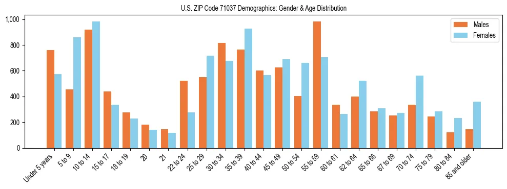 Bar chart showing the population distribution of US ZIP Code 71037 by age group and gender, based on 2023 ACS data.