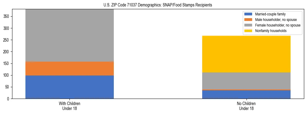 Stacked bar chart showing SNAP/Food Stamps recipient household composition by presence of children under 18 in US ZIP Code 71037, based on 2023 ACS data.