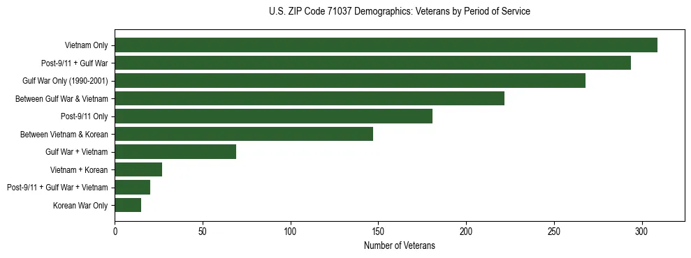 Horizontal bar chart showing veteran distribution by period of military service in US ZIP Code 71037, based on 2023 ACS data.