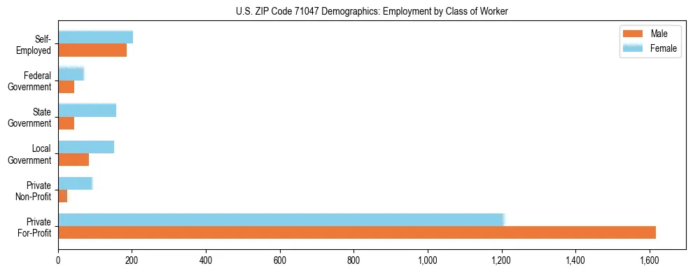 Horizontal bar chart showing employment distribution by class of worker and gender in US ZIP Code 71047, based on 2023 ACS data.