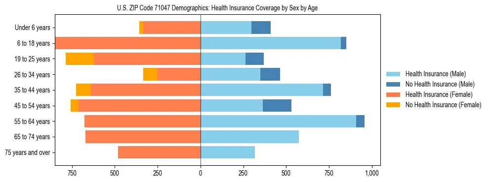 Pyramid chart showing health insurance coverage by age and sex in US ZIP Code 71047.