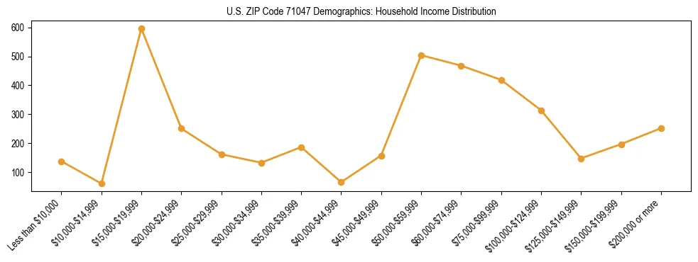 Horizontal bar chart showing household income distribution in US ZIP Code 71047.