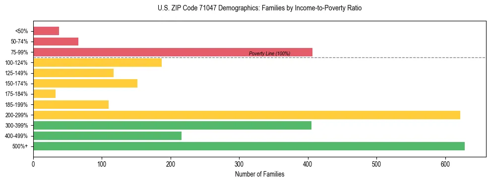 Horizontal bar chart showing family distribution by income-to-poverty ratio in US ZIP Code 71047, based on 2023 ACS data.