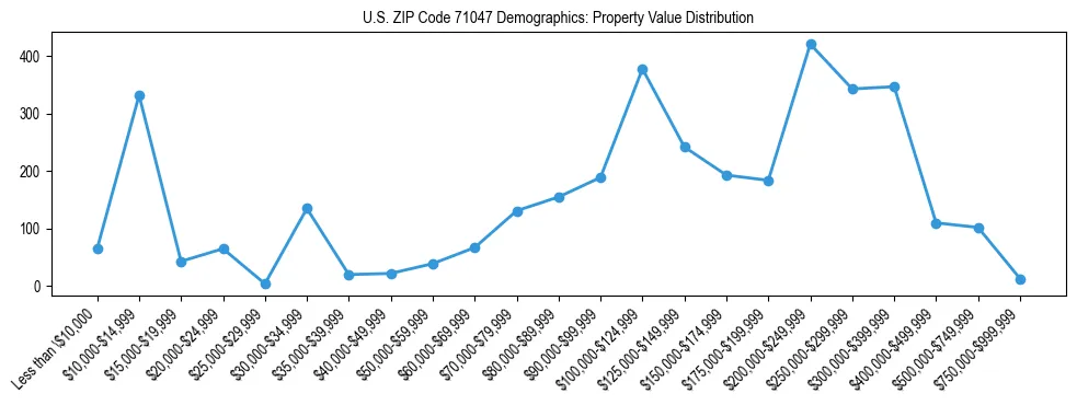 Line chart showing the distribution of property values for owner-occupied housing units in US ZIP Code 71047.