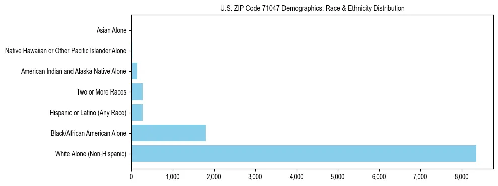 Race and Ethnicity Distribution Chart for US ZIP Code 71047