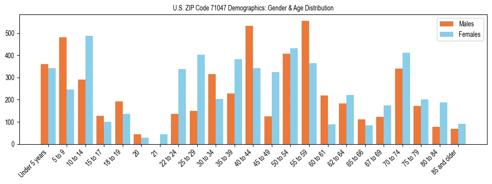 Bar chart showing the population distribution of US ZIP Code 71047 by age group and gender, based on 2023 ACS data.