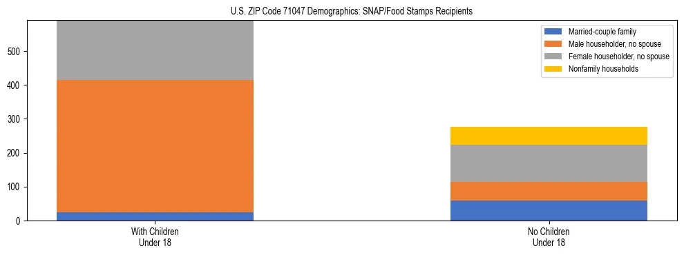 Stacked bar chart showing SNAP/Food Stamps recipient household composition by presence of children under 18 in US ZIP Code 71047, based on 2023 ACS data.