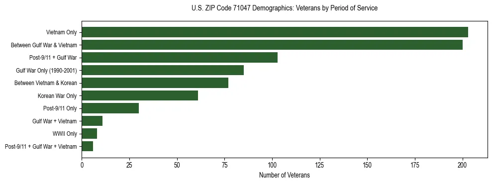 Horizontal bar chart showing veteran distribution by period of military service in US ZIP Code 71047, based on 2023 ACS data.
