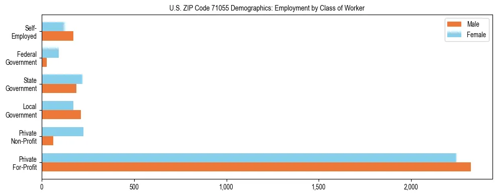 Horizontal bar chart showing employment distribution by class of worker and gender in US ZIP Code 71055, based on 2023 ACS data.