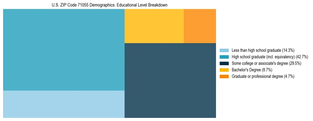 Treemap chart illustrating the educational attainment breakdown for population 25 years and over in US ZIP Code 71055.