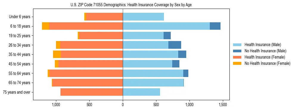 Pyramid chart showing health insurance coverage by age and sex in US ZIP Code 71055.