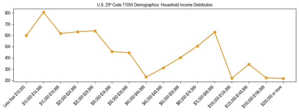 Horizontal bar chart showing household income distribution in US ZIP Code 71055.