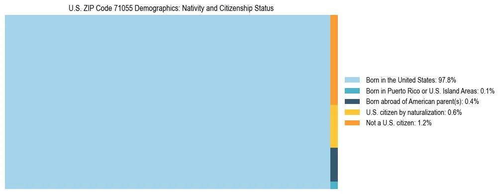 Treemap showing the population distribution by nativity and citizenship status in US ZIP Code 71055 based on U.S. Census data.