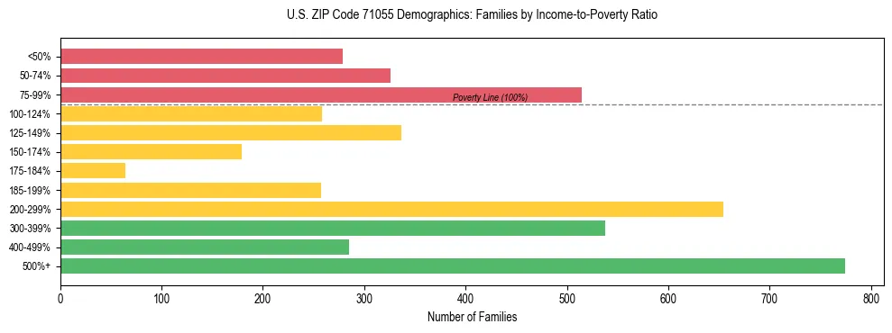 Horizontal bar chart showing family distribution by income-to-poverty ratio in US ZIP Code 71055, based on 2023 ACS data.