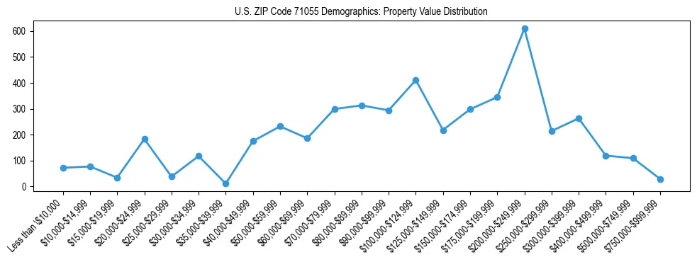 Line chart showing the distribution of property values for owner-occupied housing units in US ZIP Code 71055.