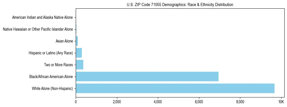 Race and Ethnicity Distribution Chart for US ZIP Code 71055