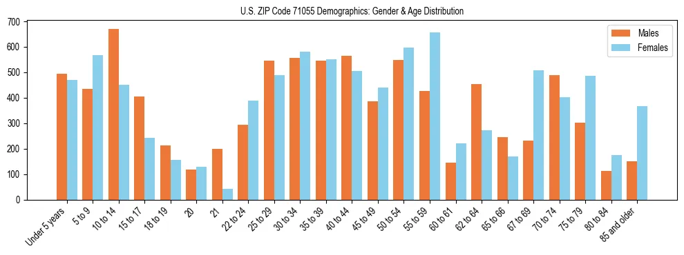 Bar chart showing the population distribution of US ZIP Code 71055 by age group and gender, based on 2023 ACS data.