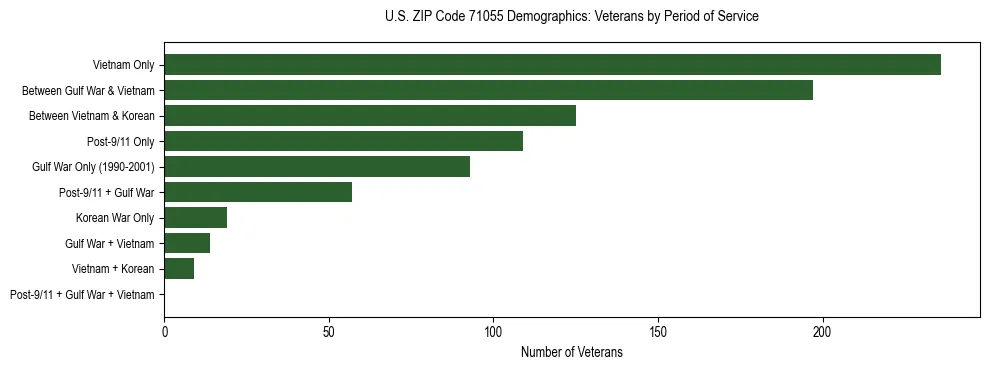 Horizontal bar chart showing veteran distribution by period of military service in US ZIP Code 71055, based on 2023 ACS data.