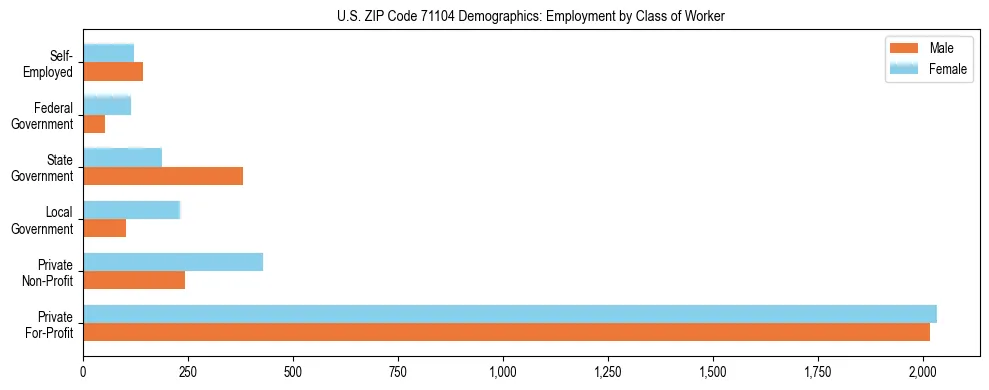 Horizontal bar chart showing employment distribution by class of worker and gender in US ZIP Code 71104, based on 2023 ACS data.