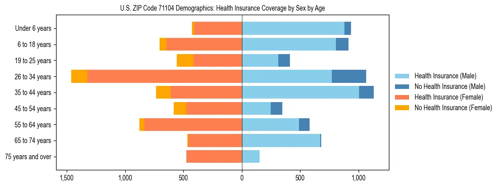 Pyramid chart showing health insurance coverage by age and sex in US ZIP Code 71104.