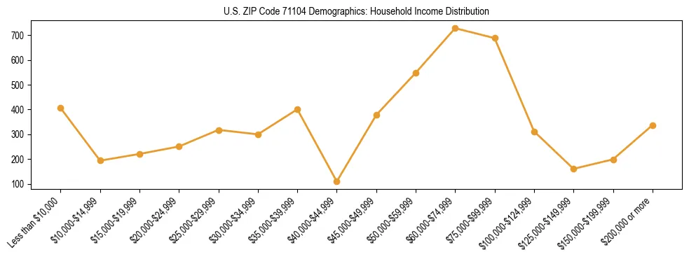 Horizontal bar chart showing household income distribution in US ZIP Code 71104.