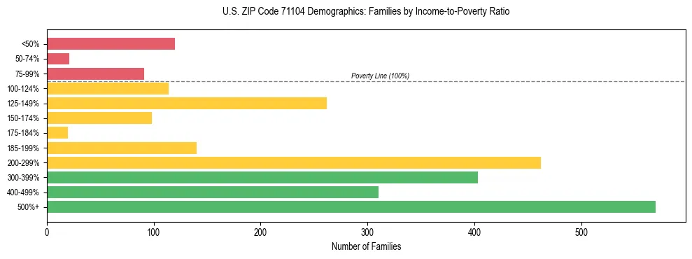 Horizontal bar chart showing family distribution by income-to-poverty ratio in US ZIP Code 71104, based on 2023 ACS data.