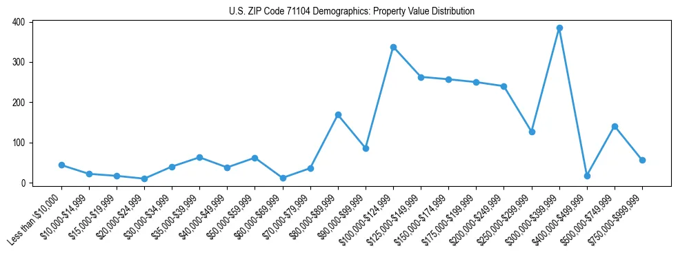 Line chart showing the distribution of property values for owner-occupied housing units in US ZIP Code 71104.