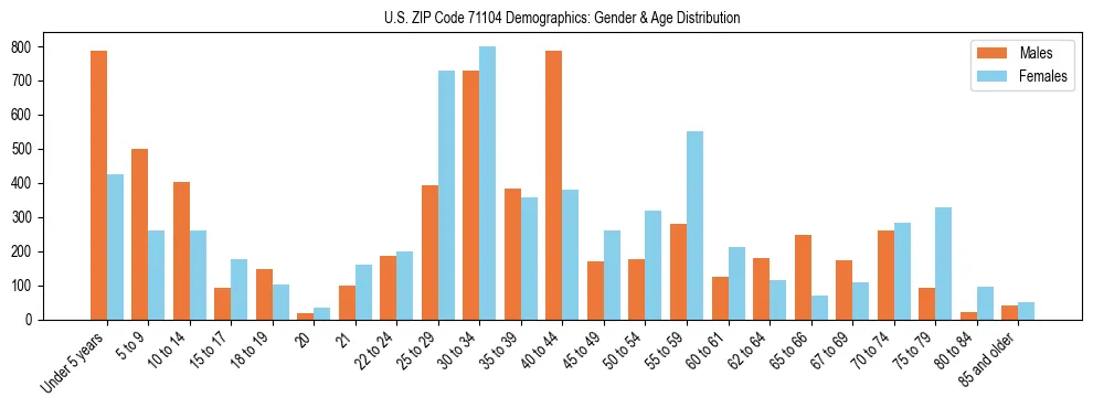 Bar chart showing the population distribution of US ZIP Code 71104 by age group and gender, based on 2023 ACS data.