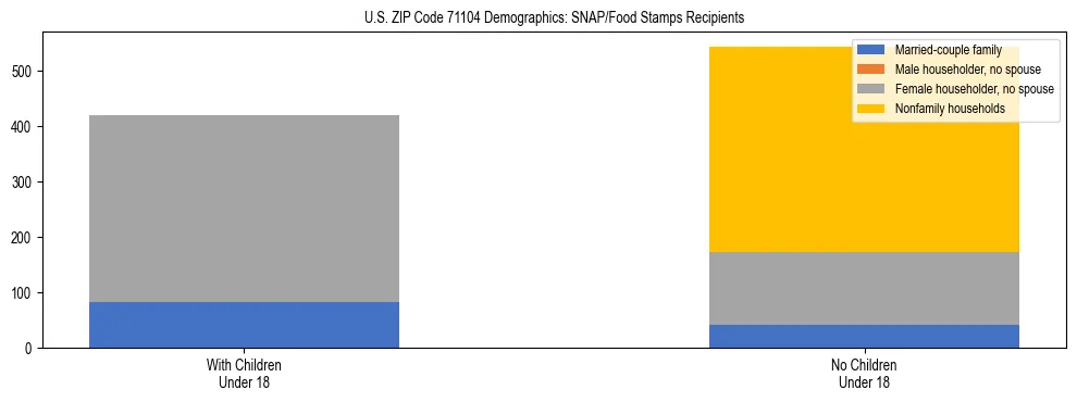 Stacked bar chart showing SNAP/Food Stamps recipient household composition by presence of children under 18 in US ZIP Code 71104, based on 2023 ACS data.