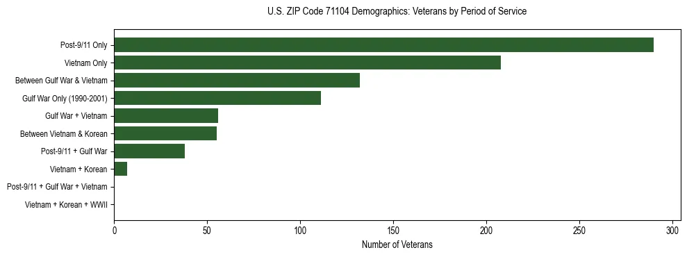 Horizontal bar chart showing veteran distribution by period of military service in US ZIP Code 71104, based on 2023 ACS data.