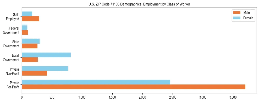 Horizontal bar chart showing employment distribution by class of worker and gender in US ZIP Code 71105, based on 2023 ACS data.