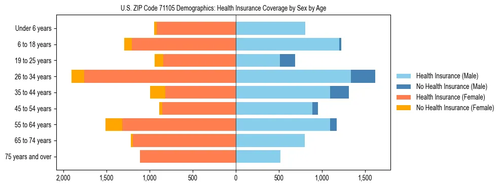 Pyramid chart showing health insurance coverage by age and sex in US ZIP Code 71105.