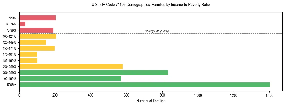 Horizontal bar chart showing family distribution by income-to-poverty ratio in US ZIP Code 71105, based on 2023 ACS data.