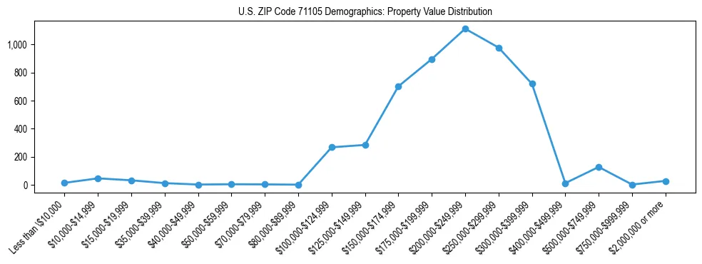 Line chart showing the distribution of property values for owner-occupied housing units in US ZIP Code 71105.
