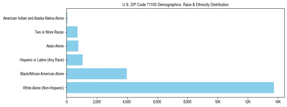 Race and Ethnicity Distribution Chart for US ZIP Code 71105