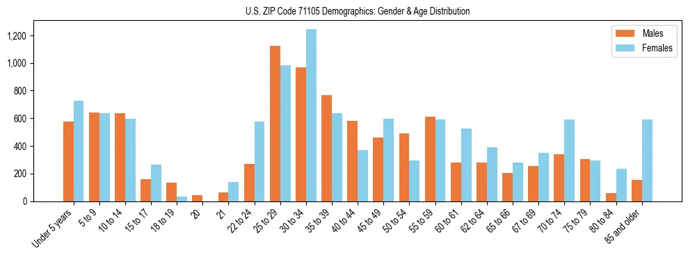 Bar chart showing the population distribution of US ZIP Code 71105 by age group and gender, based on 2023 ACS data.